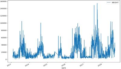 Machine learning approach for automated beach waste prediction and management system: A case study of Mumbai